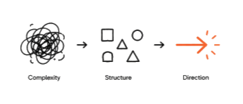 Complexity becomes structure becomes direction