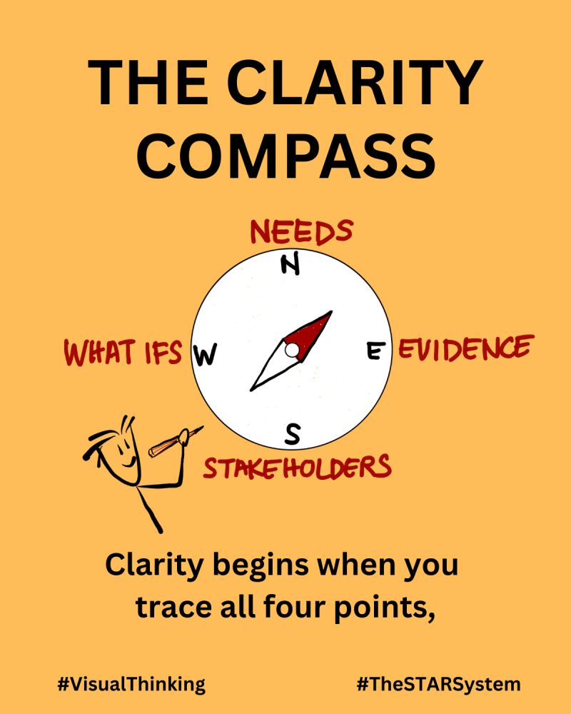 The Clarity Compass — a visual thinking framework by Infiniskills